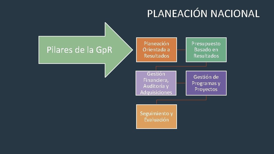 PLANEACIÓN NACIONAL Pilares de la Gp. R Planeación Orientada a Resultados Presupuesto Basado en