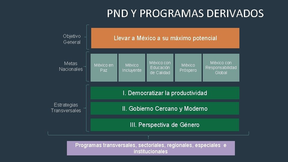 PND Y PROGRAMAS DERIVADOS Objetivo General Metas Nacionales Llevar a México a su máximo