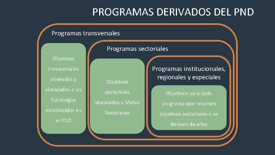 PROGRAMAS DERIVADOS DEL PND Programas transversales Programas sectoriales Objetivos transversales Programas institucionales, regionales y