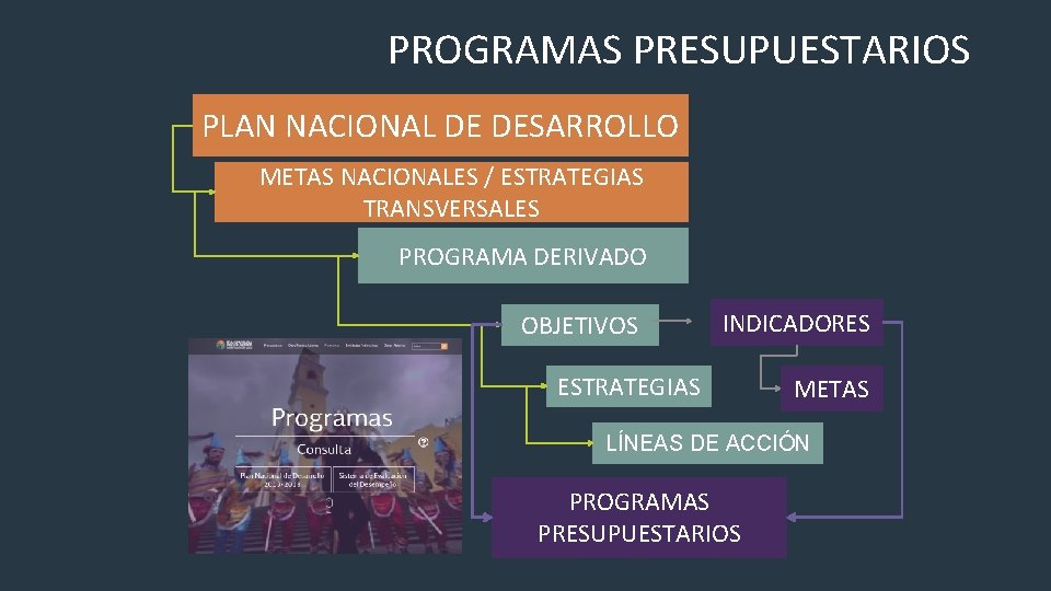 PROGRAMAS PRESUPUESTARIOS PLAN NACIONAL DE DESARROLLO METAS NACIONALES / ESTRATEGIAS TRANSVERSALES PROGRAMA DERIVADO OBJETIVOS