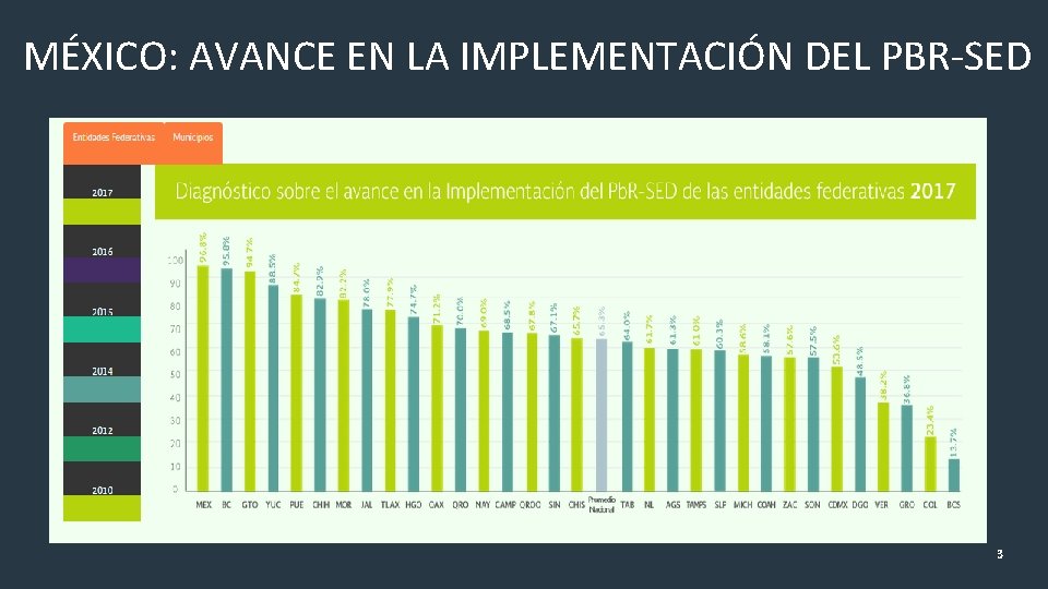 MÉXICO: AVANCE EN LA IMPLEMENTACIÓN DEL PBR-SED 3 