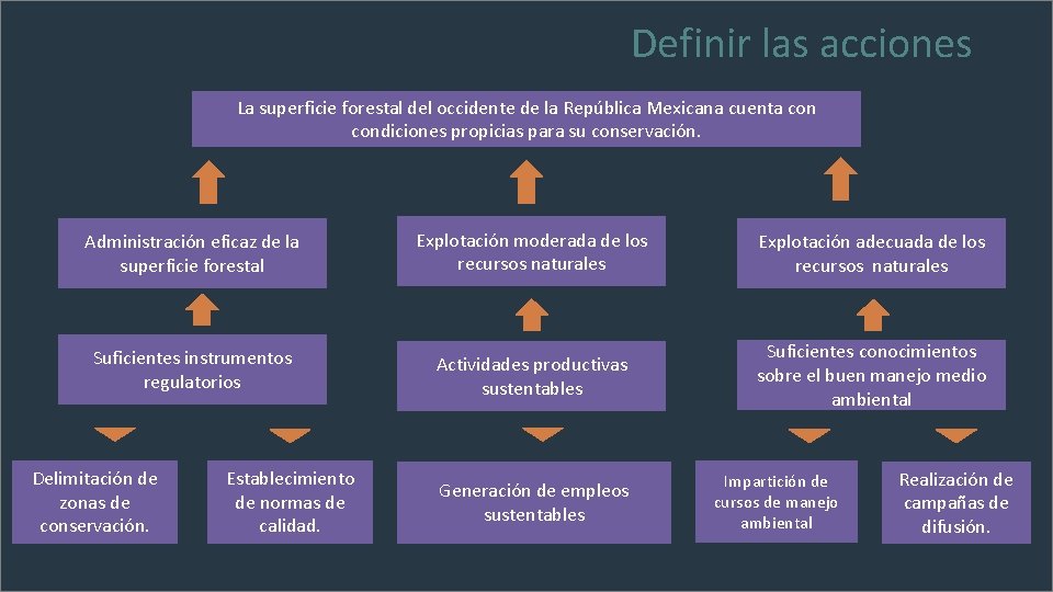 Definir las acciones La superficie forestal del occidente de la República Mexicana cuenta condiciones