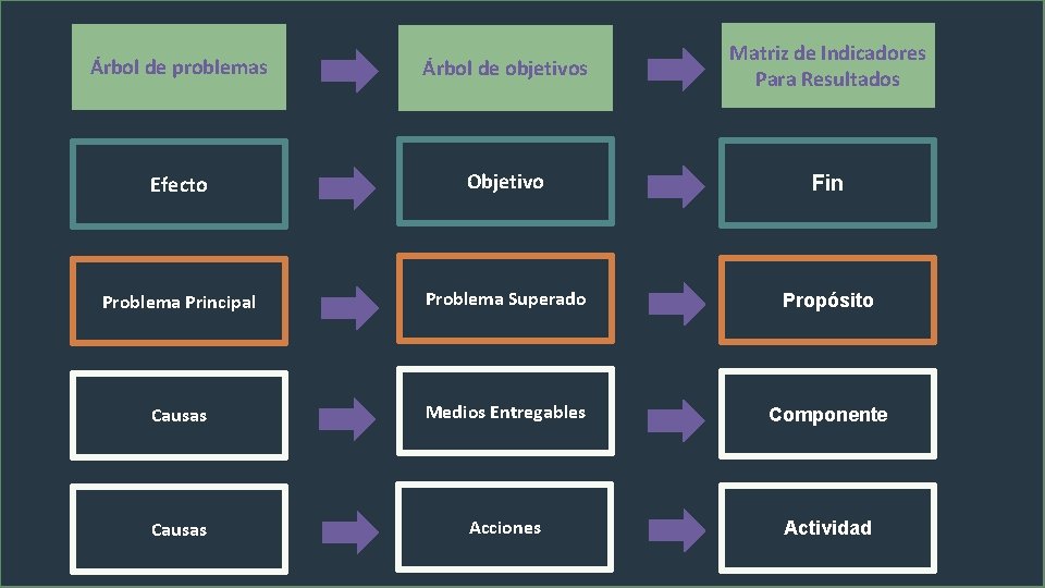 Árbol de problemas Árbol de objetivos Matriz de Indicadores Para Resultados Efecto Objetivo Fin