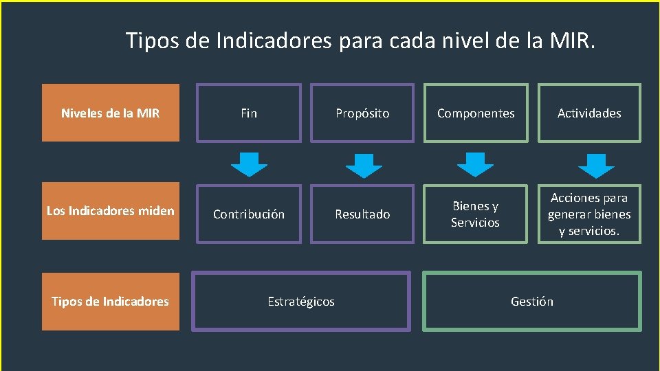 Tipos de Indicadores para cada nivel de la MIR. Niveles de la MIR Los