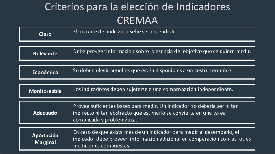 Criterios para la elección de Indicadores CREMAA Claro El nombre del indicador sebe ser