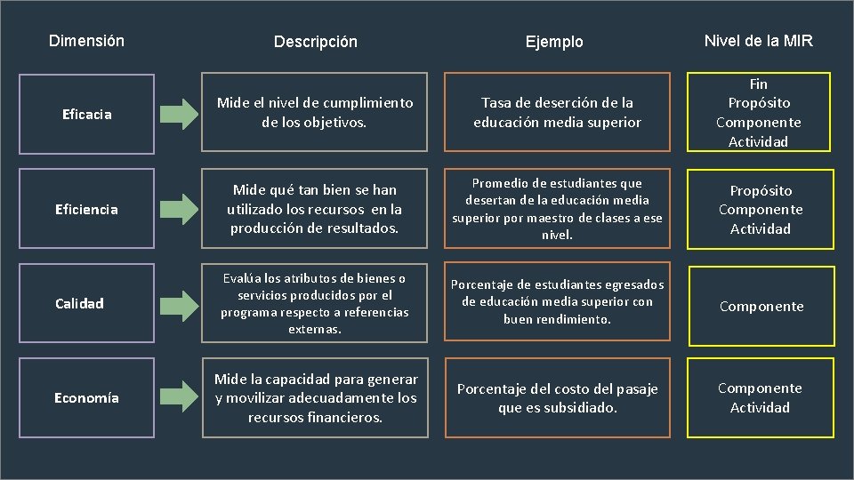 Dimensión Descripción Ejemplo Nivel de la MIR Eficacia Mide el nivel de cumplimiento de