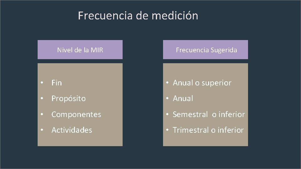 Frecuencia de medición Nivel de la MIR Frecuencia Sugerida • Fin • Anual o