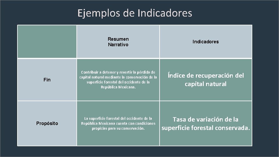 Ejemplos de Indicadores Resumen Narrativo Indicadores Fin Contribuir a detener y revertir la pérdida