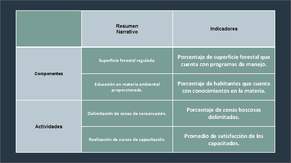 Resumen Narrativo Indicadores Superficie forestal regulada. Porcentaje de superficie forestal que cuenta con programas