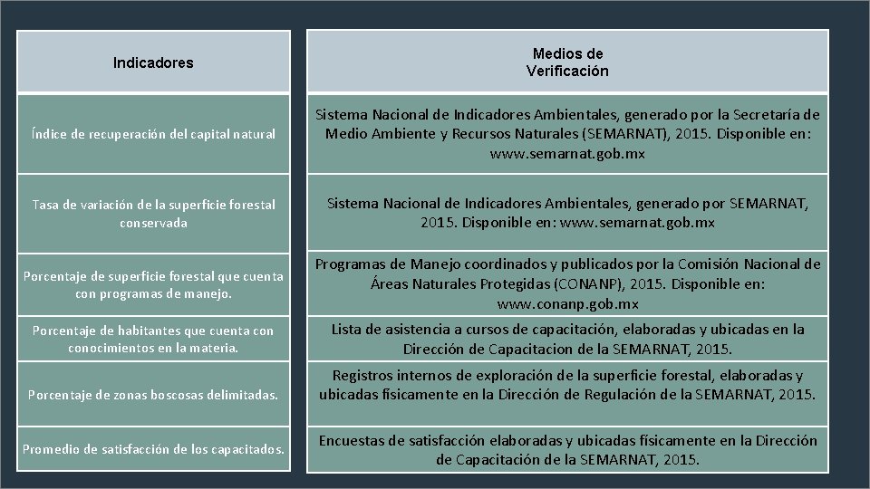 Indicadores Medios de Verificación Índice de recuperación del capital natural Sistema Nacional de Indicadores