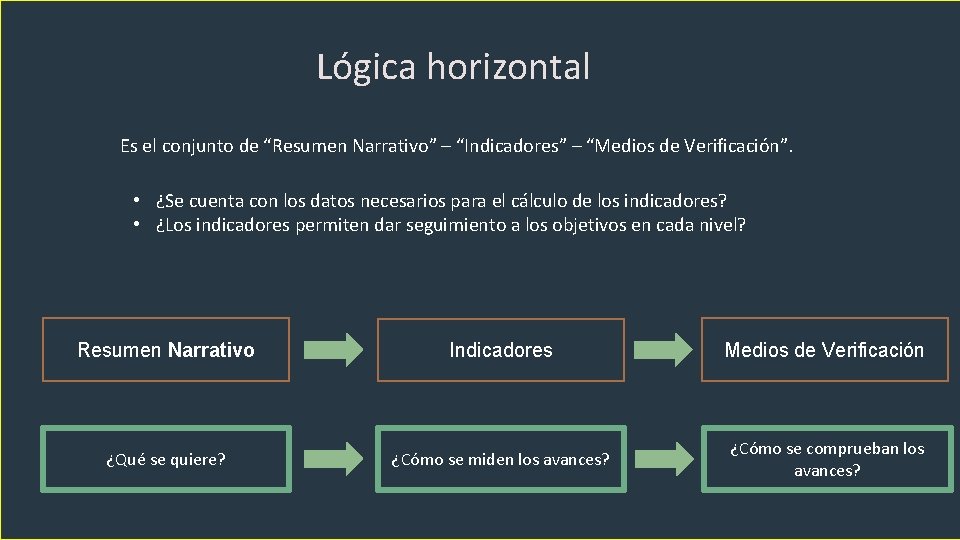 Lógica horizontal Es el conjunto de “Resumen Narrativo” – “Indicadores” – “Medios de Verificación”.