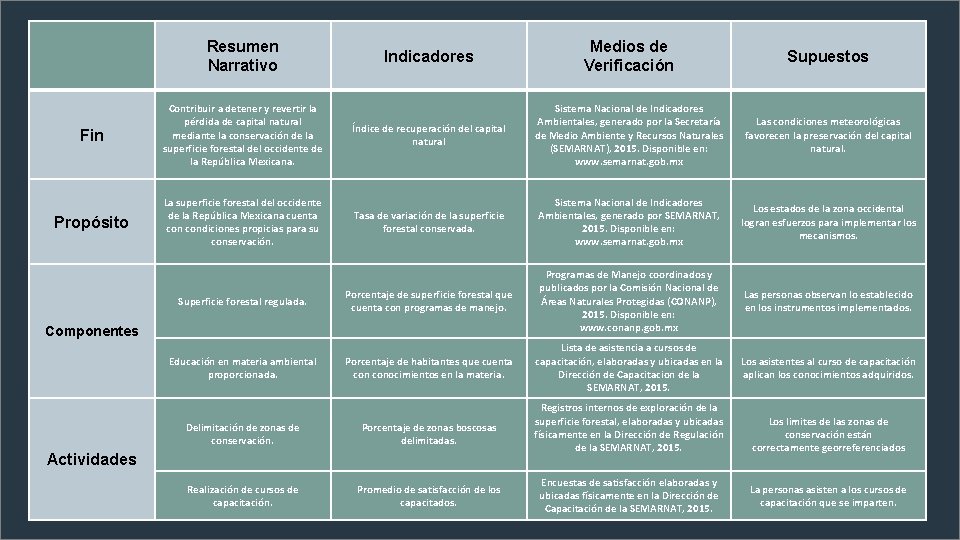 Resumen Narrativo Indicadores Medios de Verificación Supuestos Fin Contribuir a detener y revertir la