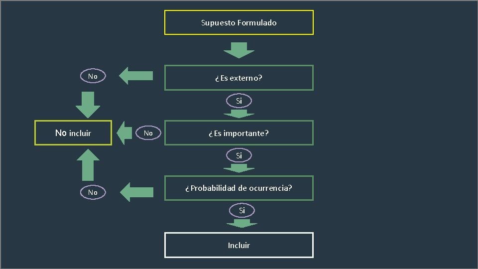 Supuesto Formulado No ¿Es externo? Si No incluir No ¿Es importante? Si No ¿Probabilidad