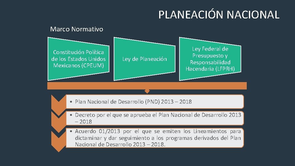 PLANEACIÓN NACIONAL Marco Normativo Constitución Política de los Estados Unidos Mexicanos (CPEUM) Ley de