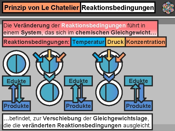 Prinzip von Le Chatelier Reaktionsbedingungen Die Veränderung der Reaktionsbedingungen führt in einem System, das