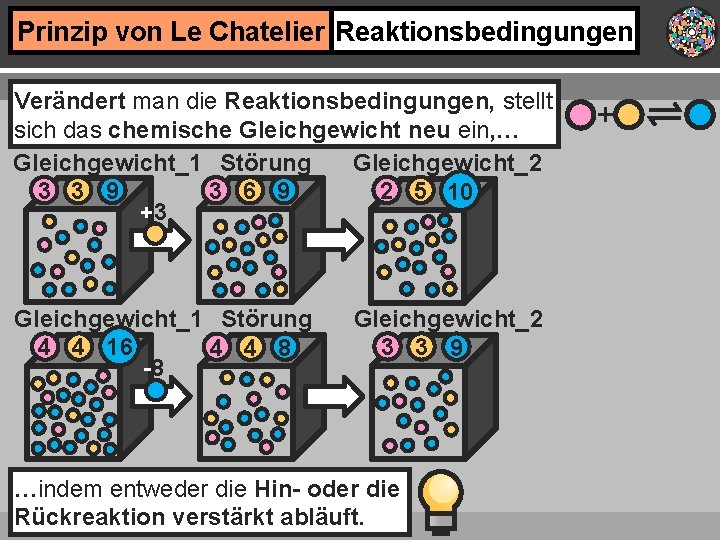 Prinzip von Le Chatelier Reaktionsbedingungen Verändert man die Reaktionsbedingungen, stellt sich das chemische Gleichgewicht