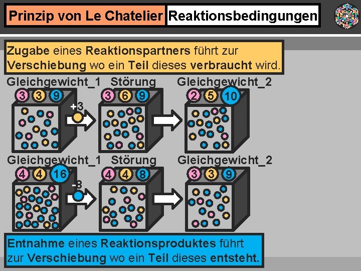 Prinzip von Le Chatelier Reaktionsbedingungen Zugabe eines Reaktionspartners führt zur Verschiebung wo ein Teil