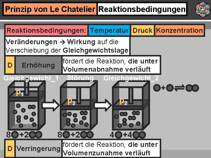 Prinzip von Le Chatelier Reaktionsbedingungen: Temperatur Druck Konzentration Veränderungen → Wirkung auf die Verschiebung