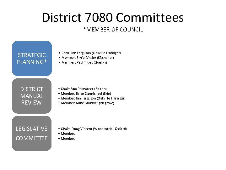 District 7080 Committees *MEMBER OF COUNCIL STRATEGIC PLANNING* • Chair: Ian Ferguson (Oakville Trafalgar)