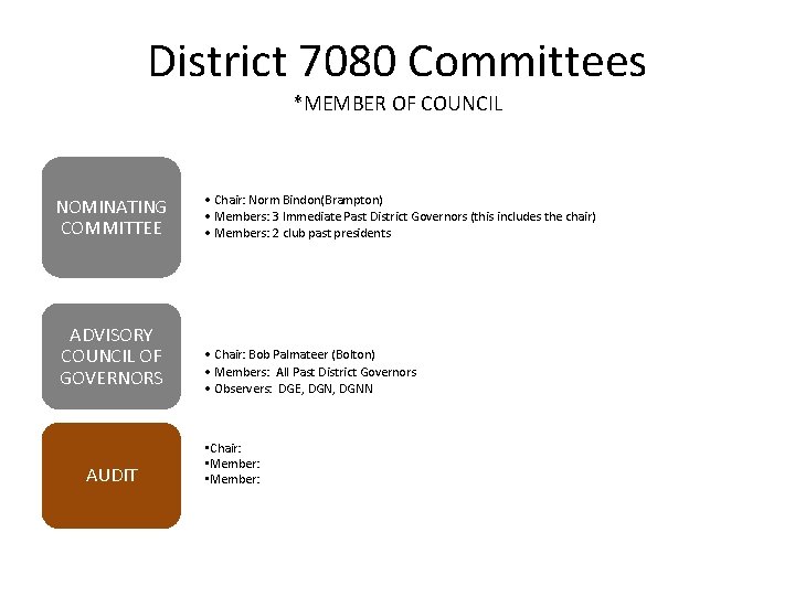 District 7080 Committees *MEMBER OF COUNCIL NOMINATING COMMITTEE ADVISORY COUNCIL OF GOVERNORS AUDIT •