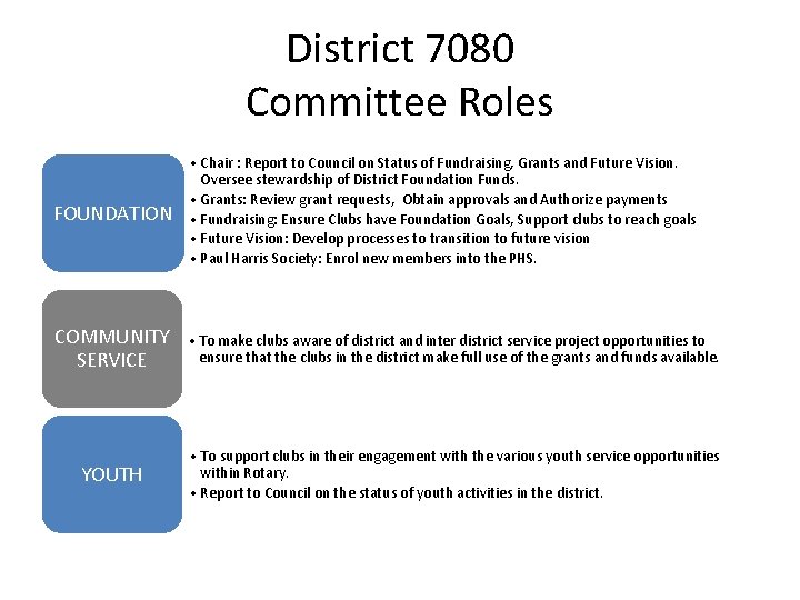 District 7080 Committee Roles FOUNDATION • Chair : Report to Council on Status of
