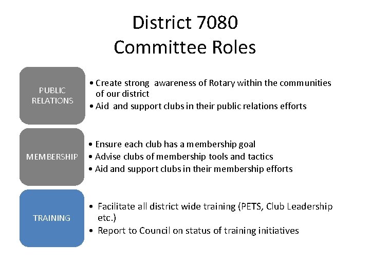District 7080 Committee Roles PUBLIC RELATIONS MEMBERSHIP TRAINING • Create strong awareness of Rotary