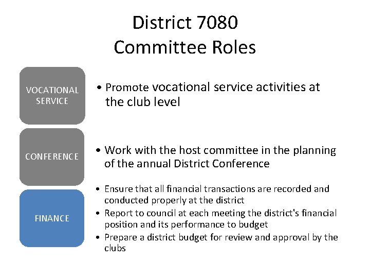 District 7080 Committee Roles VOCATIONAL SERVICE • Promote vocational service activities at the club