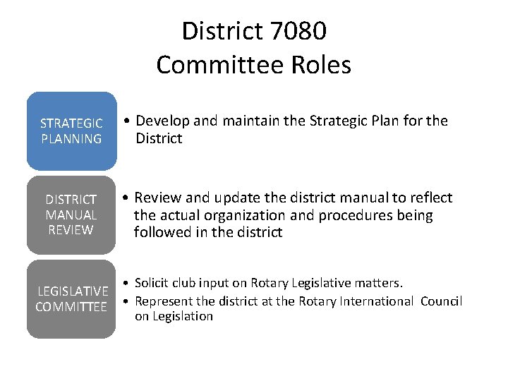 District 7080 Committee Roles STRATEGIC PLANNING • Develop and maintain the Strategic Plan for