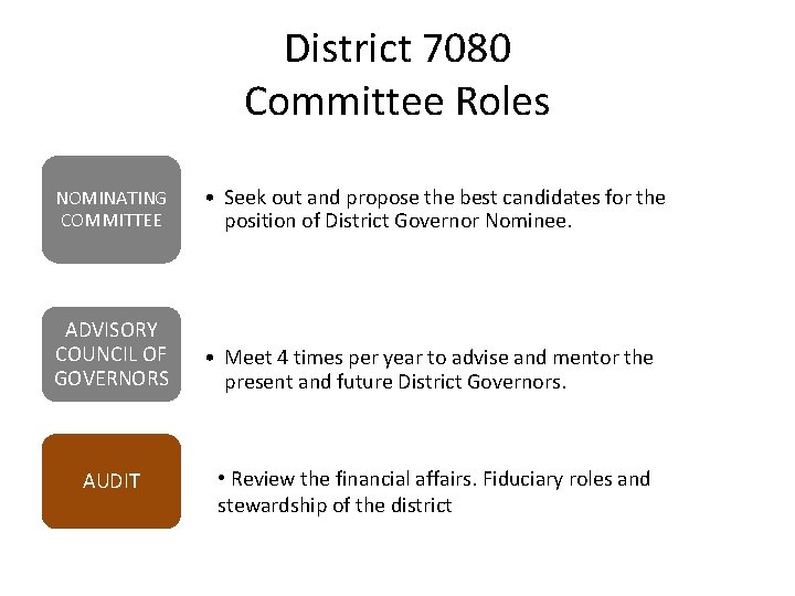 District 7080 Committee Roles NOMINATING COMMITTEE • Seek out and propose the best candidates