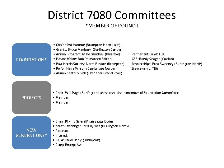 District 7080 Committees *MEMBER OF COUNCIL FOUNDATION* PROJECTS NEW GENERATIONS* • Chair : Syd