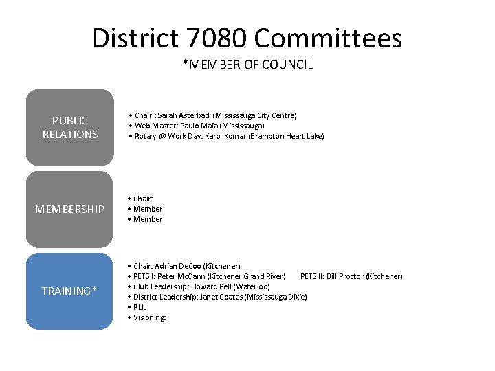 District 7080 Committees *MEMBER OF COUNCIL PUBLIC RELATIONS MEMBERSHIP TRAINING* • Chair : Sarah