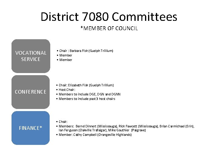 District 7080 Committees *MEMBER OF COUNCIL VOCATIONAL SERVICE • Chair : Barbara Fisk (Guelph