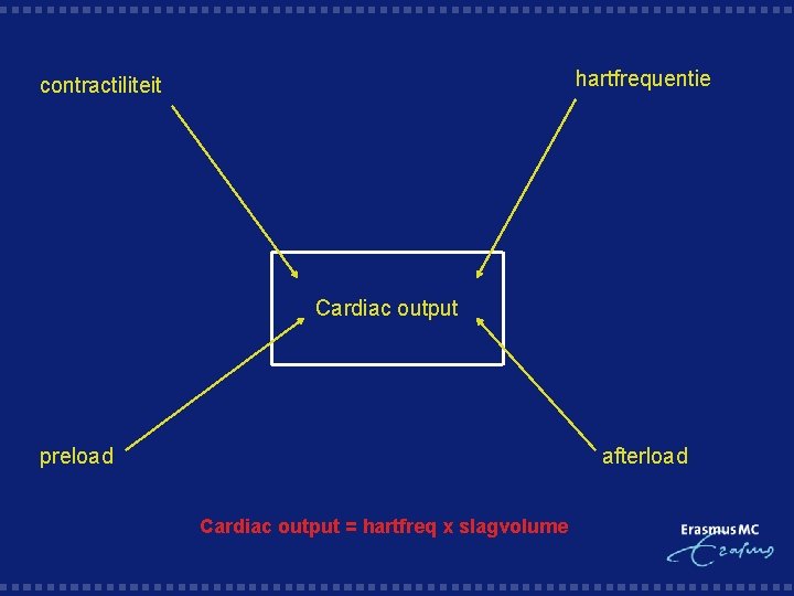 hartfrequentie contractiliteit Cardiac output preload afterload Cardiac output = hartfreq x slagvolume 