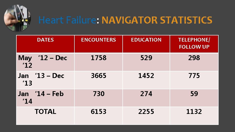 Heart Failure: NAVIGATOR STATISTICS DATES ENCOUNTERS EDUCATION TELEPHONE/ FOLLOW UP May ‘ 12 –