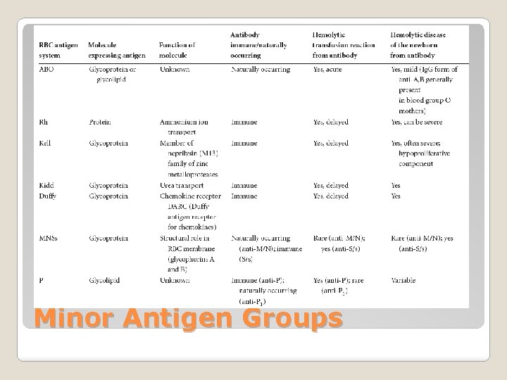 Minor Antigen Groups 