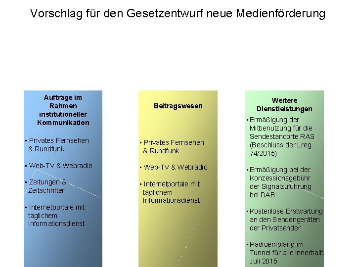 Vorschlag Fr Den Gesetzentwurf Neue Medienfrderung Nderung Des