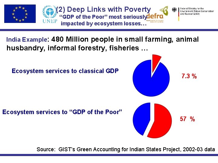 (2) Deep Links with Poverty “GDP of the Poor” most seriously impacted by ecosystem