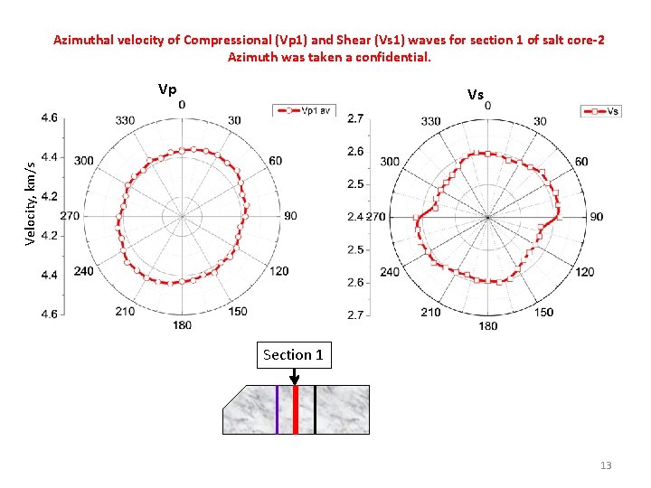 Azimuthal velocity of Compressional (Vp 1) and Shear (Vs 1) waves for section 1