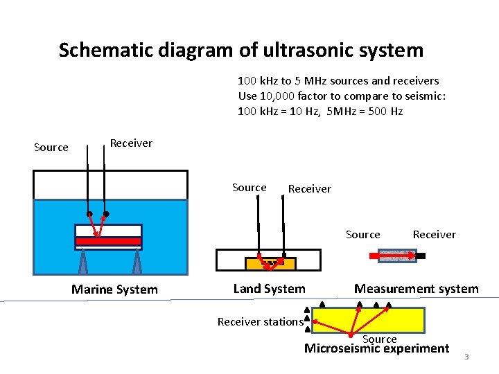 Schematic diagram of ultrasonic system 100 k. Hz to 5 MHz sources and receivers