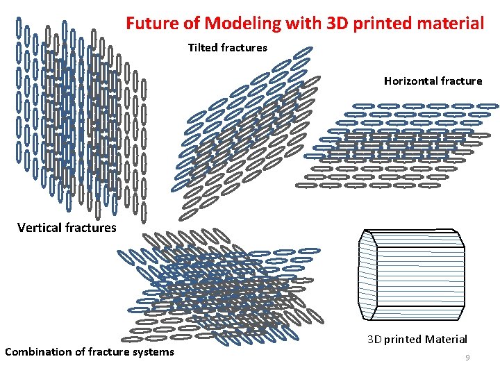 Future of Modeling with 3 D printed material Tilted fractures Horizontal fracture Vertical fractures