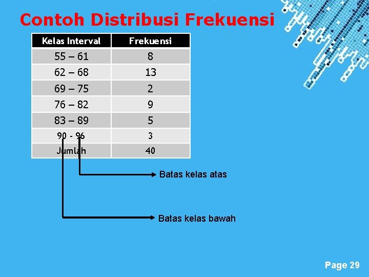 Contoh Distribusi Frekuensi Kelas Interval Frekuensi 55 – 61 8 62 – 68 13