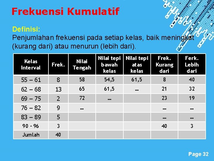 Frekuensi Kumulatif Definisi: Penjumlahan frekuensi pada setiap kelas, baik meningkat (kurang dari) atau menurun