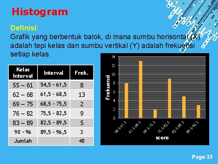 Histogram Definisi: Grafik yang berbentuk balok, di mana sumbu horisontal (X) adalah tepi kelas