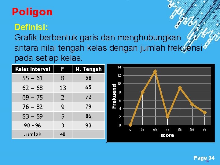 Poligon Definisi: Grafik berbentuk garis dan menghubungkan antara nilai tengah kelas dengan jumlah frekuensi