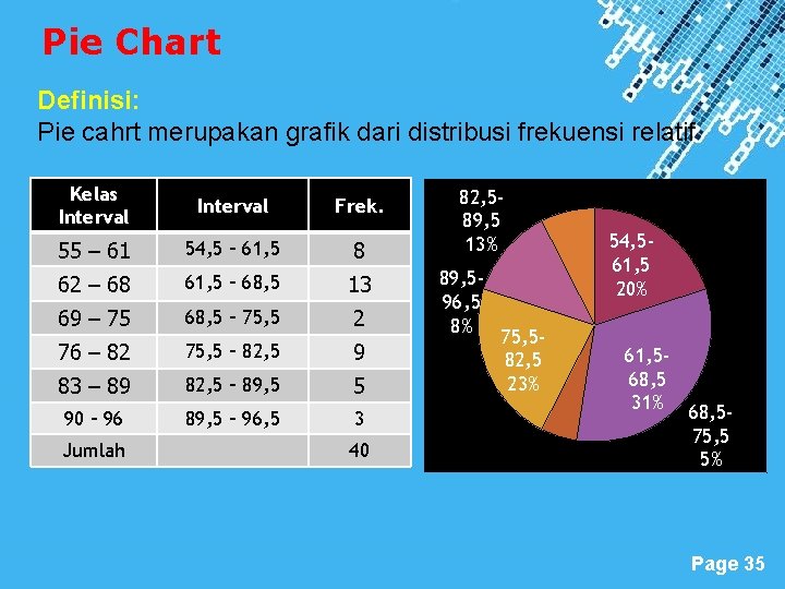Pie Chart Definisi: Pie cahrt merupakan grafik dari distribusi frekuensi relatif Kelas Interval Frek.