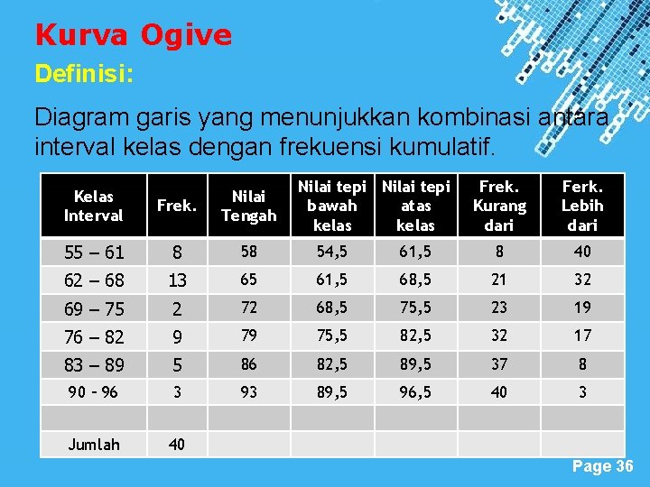 Kurva Ogive Definisi: Diagram garis yang menunjukkan kombinasi antara interval kelas dengan frekuensi kumulatif.