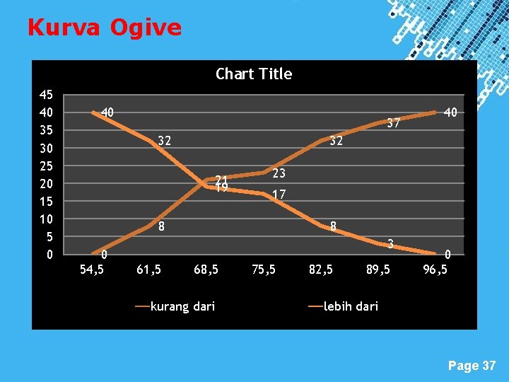 Kurva Ogive Chart Title 45 40 35 30 25 20 15 10 5 0