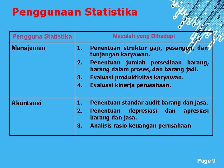 Penggunaan Statistika Masalah yang Dihadapi Pengguna Statistika Manajemen 1. 2. 3. 4. Akuntansi 1.