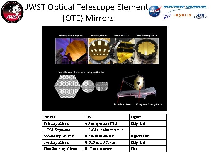 JWST Optical Telescope Element (OTE) Mirrors Mirror Size Figure Primary Mirror 6. 5 m