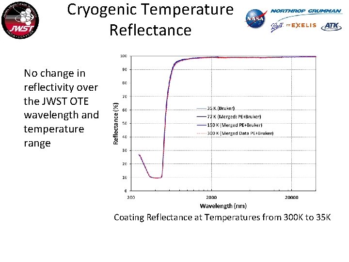 Cryogenic Temperature Reflectance No change in reflectivity over the JWST OTE wavelength and temperature